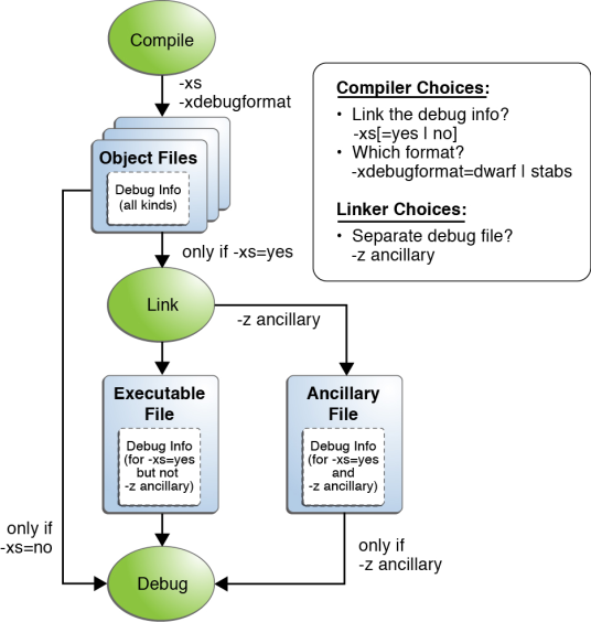 image:Figure shows options to choose which affect where debug data                             resides.
