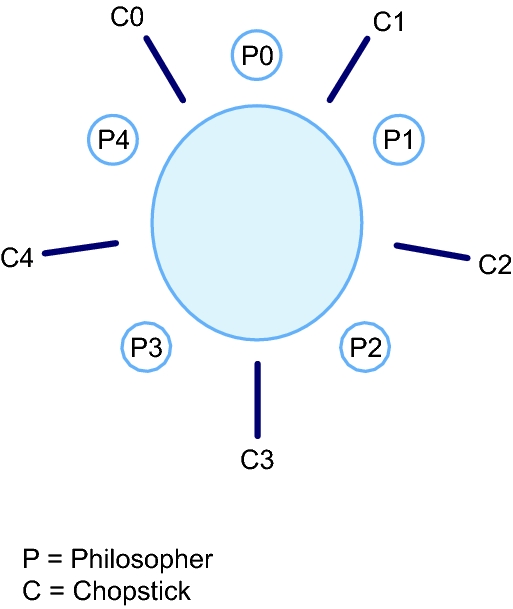 image:A figure that shows the philosophers and their chopsticks in a circle.