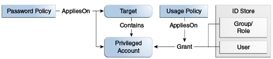 Figure illustrating how OPAM entities relate to each other