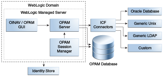 Figure showing how OPAM is deployed in FMW