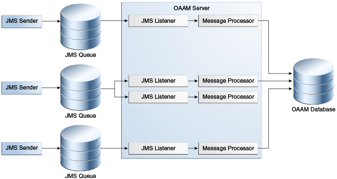 JMS integration with OAAM is shown.