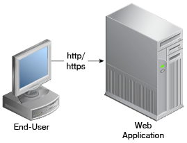 OAAM deployment without the proxy is shown.