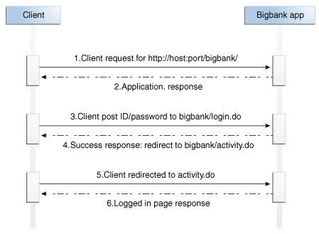 The Login flow without UIO is shown.