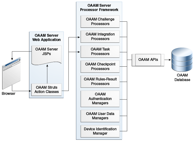 The OAAM Processor Framework is shown.