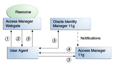 Integration flow OAM-OAAM-OIM