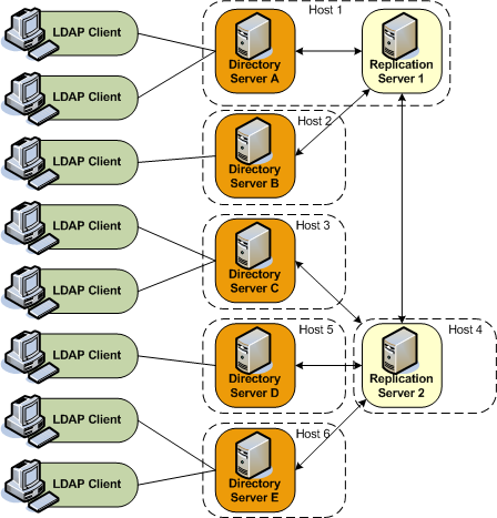 Large topology - dedicated replication and directory servers