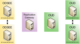 Topology before migration