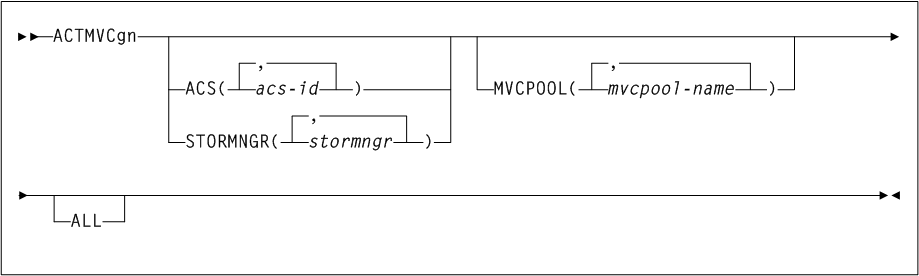 Surrounding text describes Figure 3-2 .