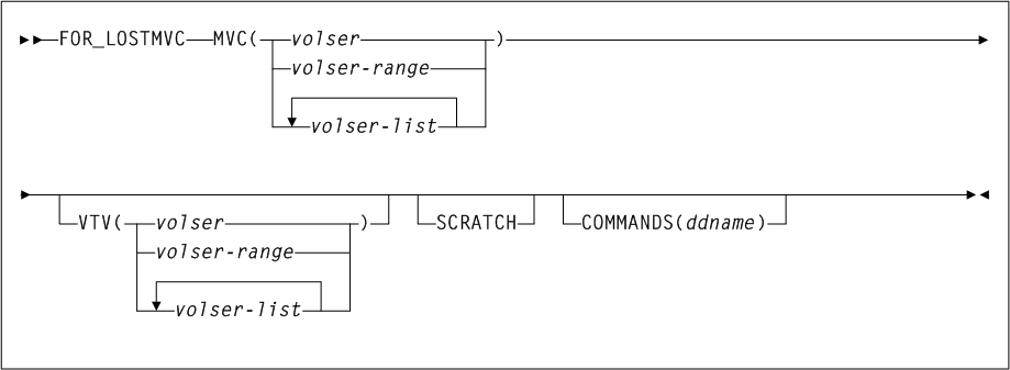 Surrounding text describes Figure 3-96 .