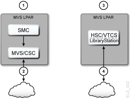 Surrounding text describes Figure 1-3 .