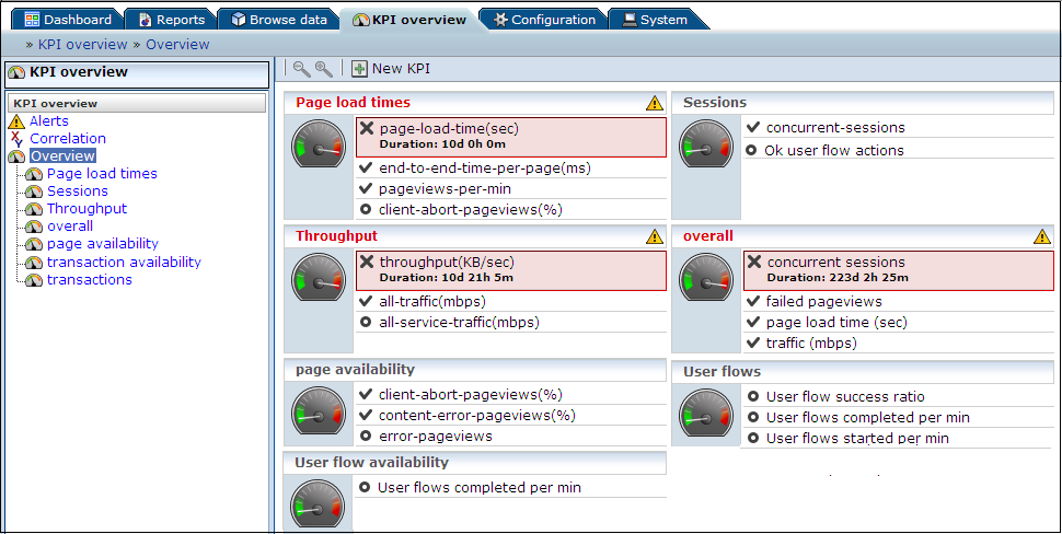 Working with KPI Overviews and Alert Lists