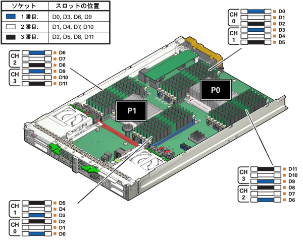 image:Sun Blade X3-2B での DIMM スロットと装着順序を示す図。