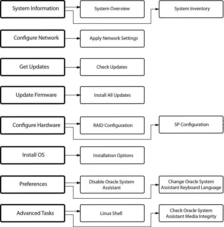 image:图中显示了 Oracle System Assistant 屏幕的布局。