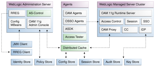 Fusion Middleware Controlのアーキテクチャ