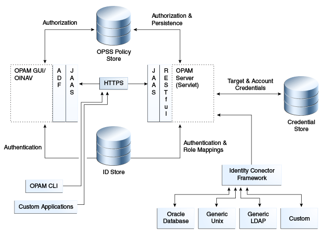 OPAMのアーキテクチャおよびトポロジを示す図