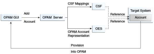 OPAMのプロビジョニング・プロセスを示す図