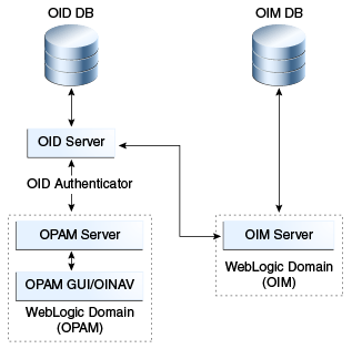 OIM-OPAMのワークフロー・トポロジを示す図