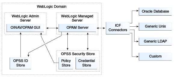 FMW内にOPAMをデプロイする方法を示す図