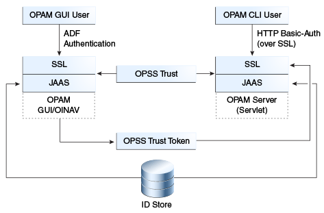 OPAMでのトラストベースの認証を示す図