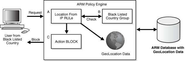 この図には、ブラックリストに記載された国グループが示されています。