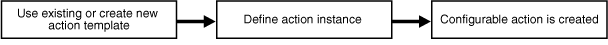 この図には、構成可能なアクション・ウィザードのフローが示されています。