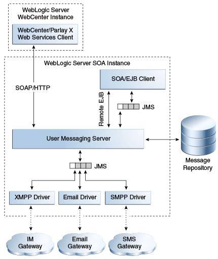 Oracle User Messaging Serviceが示されています。