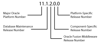 Oracleのリリース番号の例