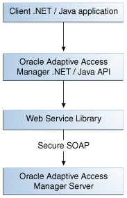 .NETおよびJava APIを使用したOAAMサーバーが示されています。