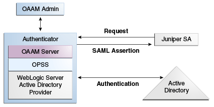 Juniper SSL VPNとOAAMのアーキテクチャを示しています。