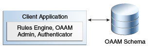 OAAM統合のIn-Procメソッドが示されています。