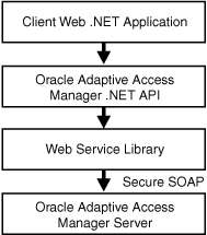.NETAPIを使用するOAAM統合が示されています。