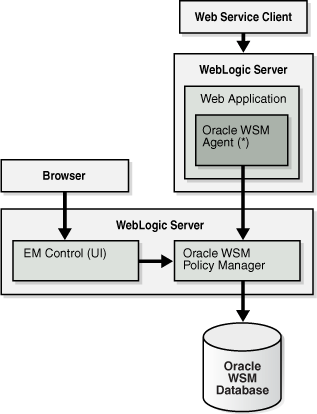 Oracle WSMの単一インスタンス・アーキテクチャ
