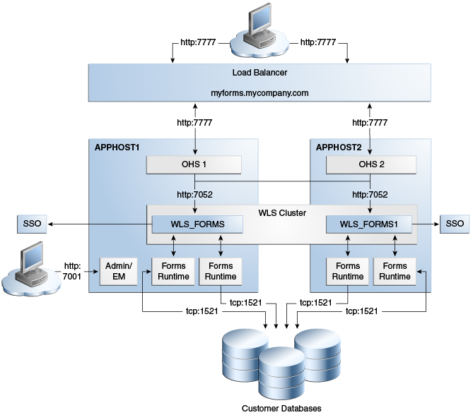 Oracle Formsの高可用性デプロイメント