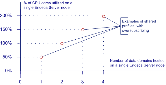 Graph showing CPU usage and number of data domains for a node that allows oversubscribing