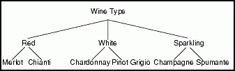 Diagram of a managed attribute hierarchy