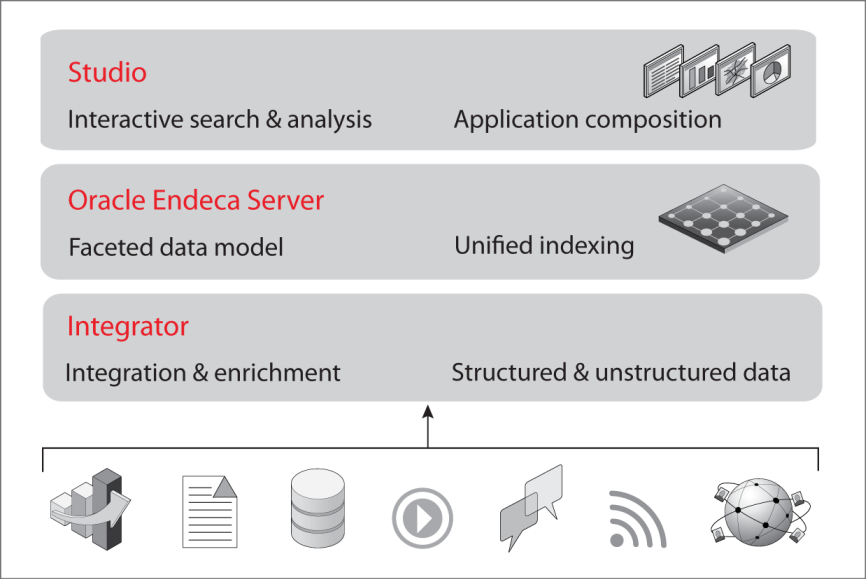 Diagram showing the Oracle Endeca Information Discovery modules