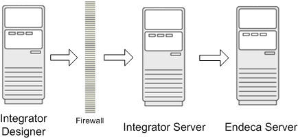 Integrator Designer to Integrator Server to Endeca Server, with firewall