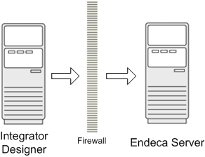 Integrator Designer connected to Endeca Server through a firewall