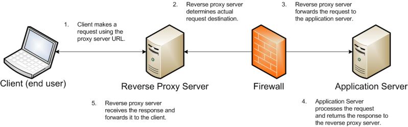 Diagram showing the process for a reverse proxy request
