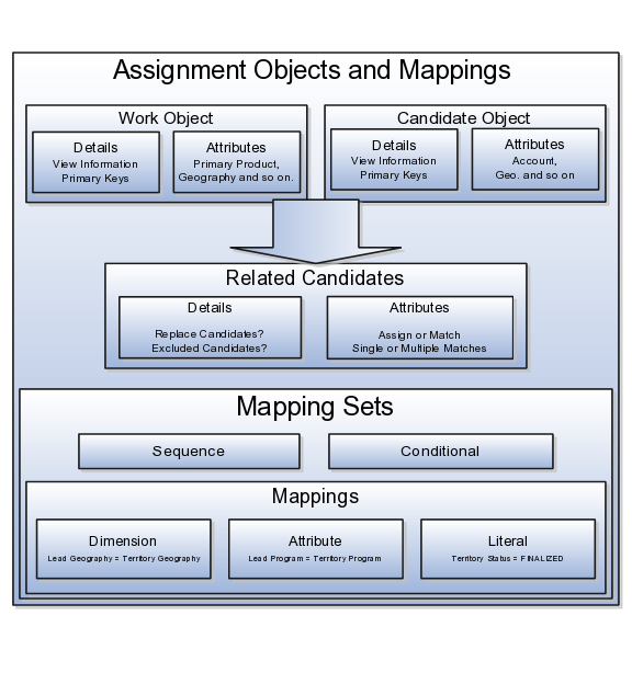 The graphic shows how assignment manager
components work together.