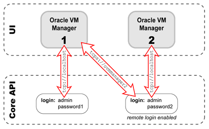 この図は、Oracle VM Managerへのローカルとリモートの両方のログインを示しています。ローカル・ログインではTCPプロトコルを使用し、リモート・ログインではTCPSプロトコルを使用します。