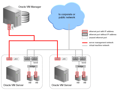 この図は、仮想マシン・ロールのネットワークでのブリッジ機能を示します。