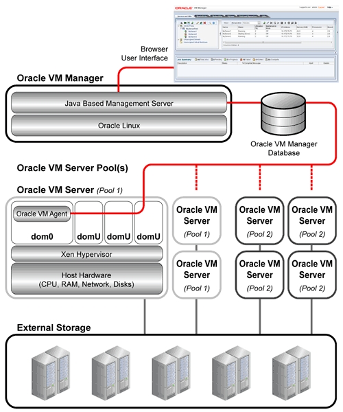 Oracle VMのアーキテクチャ。あるコンピュータ上にあるOracle VM Managerのユーザー・インタフェース、管理サーバーおよびリポジトリを示しています。また、別のコンピュータ上にあるOracle VM Server、ハイパーバイザおよびホスト・コンピュータ・ハードウェアも示しています。