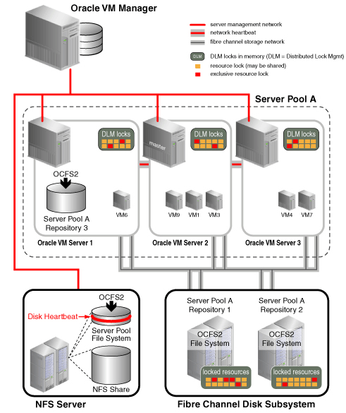 この図は、クラスタ化されたサーバー・プールがあるOracle VMの構成を示しています。ファイバ・チャネル・ディスク・サブシステム上のアタッチされた共有記憶域とNFSサーバー上のサーバー・プール・ファイルがあります。周辺のテキストは、クラスタリングとOCFS2の機能や特徴を示します。