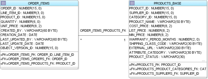 この図は、外部キーによって関連付けられた表を示しています。