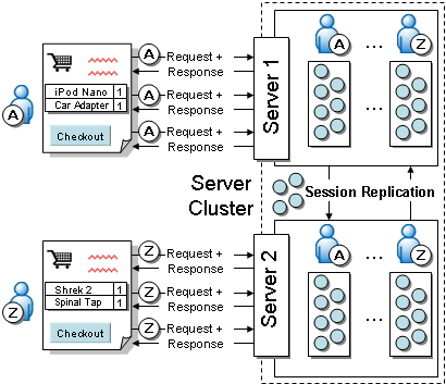 サーバー・クラスタでのセッション・レプリケーションのフロー