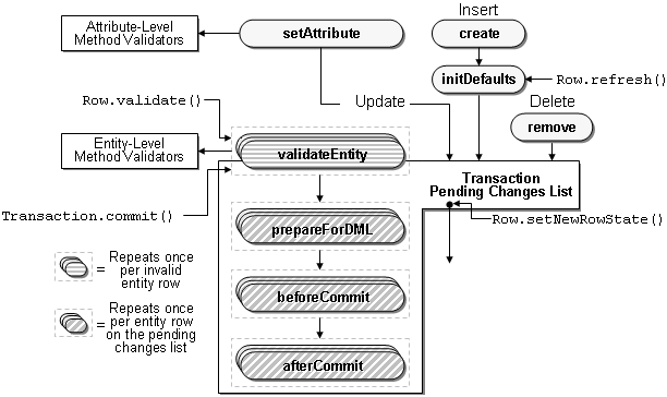 この図は、エンティティ・オブジェクト機能を示しています。