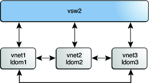 image:Diagram shows a virtual switch configuration that uses inter-vnet channels.