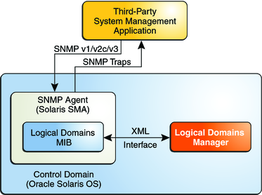 image:Diagram shows interaction between the Solaris SNMP agent, the Logical Domains Manager, and a third-party system management application.