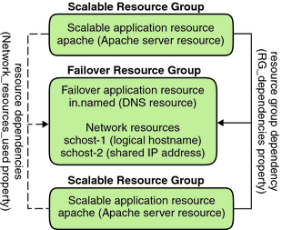 image:This graphic shows instances of failover and scalable resource groups and the dependencies that exist between them for scalable services.
